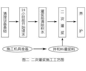 莘县灌浆料施工工艺—文字完整版